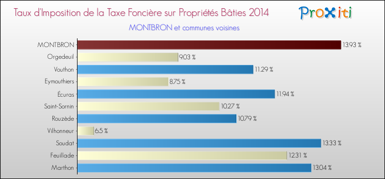 Taux d'imposition de la taxe foncière sur le bati 2014 pour MONTBRON et les communes proches Comparaison des taux d'imposition de la taxe foncière sur le bati 2014 pour MONTBRON et les communes voisines