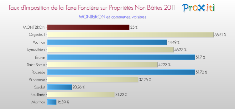 Taux d'imposition de la taxe foncière sur les immeubles et terrains non batis 2011 pour MONTBRON et les communes proches Comparaison des taux d'imposition de la taxe foncière sur les immeubles et terrains non batis 2011 pour MONTBRON et les communes voisines