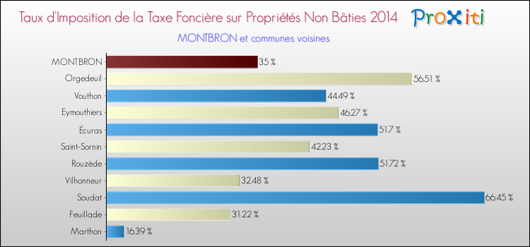 Taux d'imposition de la taxe foncière sur les immeubles et terrains non batis 2014 pour MONTBRON et les communes proches Comparaison des taux d'imposition de la taxe foncière sur les immeubles et terrains non batis 2014 pour MONTBRON et les communes voisines