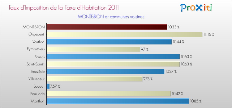 Taux d'imposition de la taxe d'habitation 2011 pour MONTBRON et les communes proches Comparaison des taux d'imposition de la taxe d'habitation 2011 pour MONTBRON et les communes voisines