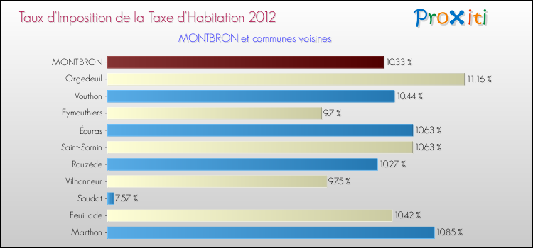 Taux d'imposition de la taxe d'habitation 2012 pour MONTBRON et les communes proches Comparaison des taux d'imposition de la taxe d'habitation 2012 pour MONTBRON et les communes voisines