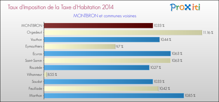 Taux d'imposition de la taxe d'habitation 2014 pour MONTBRON et les communes proches Comparaison des taux d'imposition de la taxe d'habitation 2014 pour MONTBRON et les communes voisines