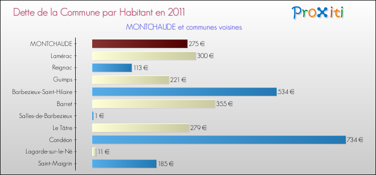 Dette par habitant de la commune en 2011 pour MONTCHAUDE et les communes proches Comparaison de la dette par habitant de la commune en 2011 pour MONTCHAUDE et les communes voisines
