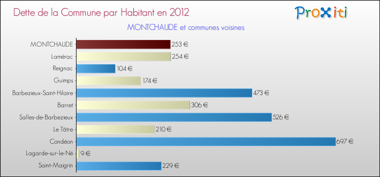 Dette par habitant de la commune en 2012 pour MONTCHAUDE et les communes proches Comparaison de la dette par habitant de la commune en 2012 pour MONTCHAUDE et les communes voisines