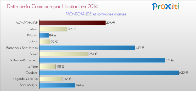 Dette par habitant de la commune en 2014 pour MONTCHAUDE et les communes proches Comparaison de la dette par habitant de la commune en 2014 pour MONTCHAUDE et les communes voisines