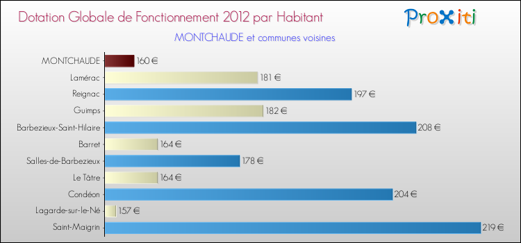 Montant des dotations globales de fonctionnement DGF par Habitant pour MONTCHAUDE et les communes proches Comparaison des des dotations globales de fonctionnement DGF par habitant pour MONTCHAUDE et les communes voisines