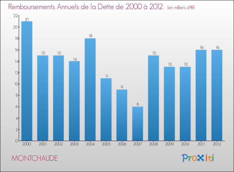 Evolution de l'annuité de la dette pour la commune de MONTCHAUDE de 2000 à 2012 Annuités de la dette pour MONTCHAUDE de 2000 à 2012