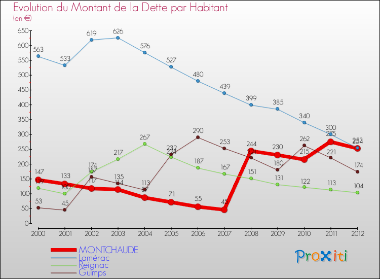 Evolution de la dette par habitant pour la commune de MONTCHAUDE et les communes proches de 2000 à 2012 Comparaison de la dette par habitant pour MONTCHAUDE et les communes voisines de 2000 à 2012