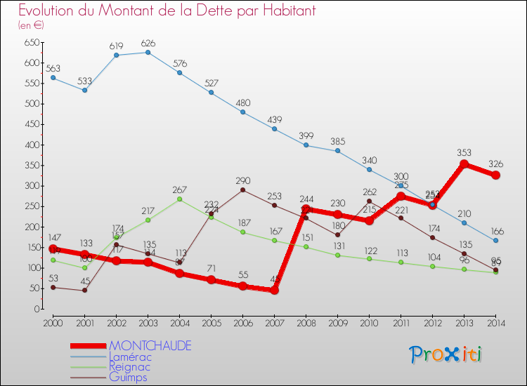 Evolution de la dette par habitant pour la commune de MONTCHAUDE et les communes proches de 2000 à 2014 Comparaison de la dette par habitant pour MONTCHAUDE et les communes voisines de 2000 à 2014
