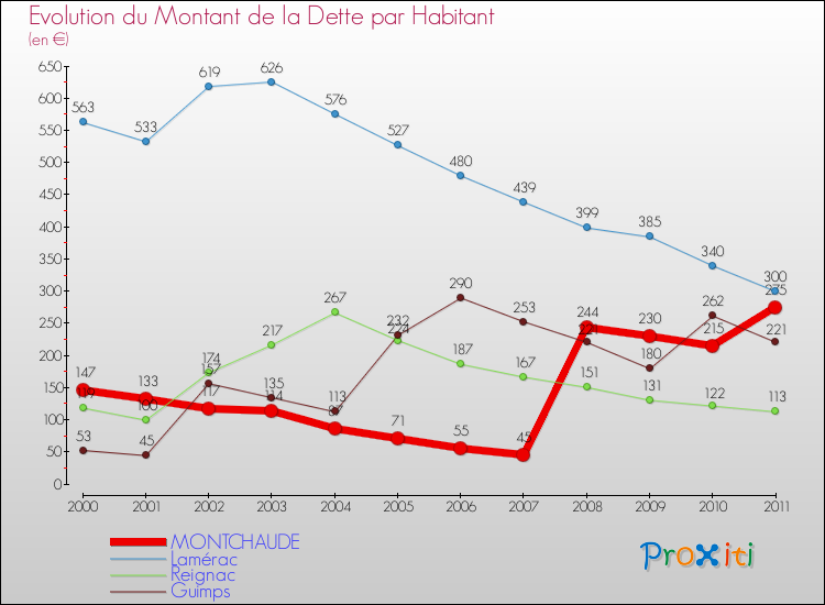 Evolution de la dette par habitant pour la commune de MONTCHAUDE et les communes proches Comparaison de la dette par habitant pour MONTCHAUDE et les communes voisines