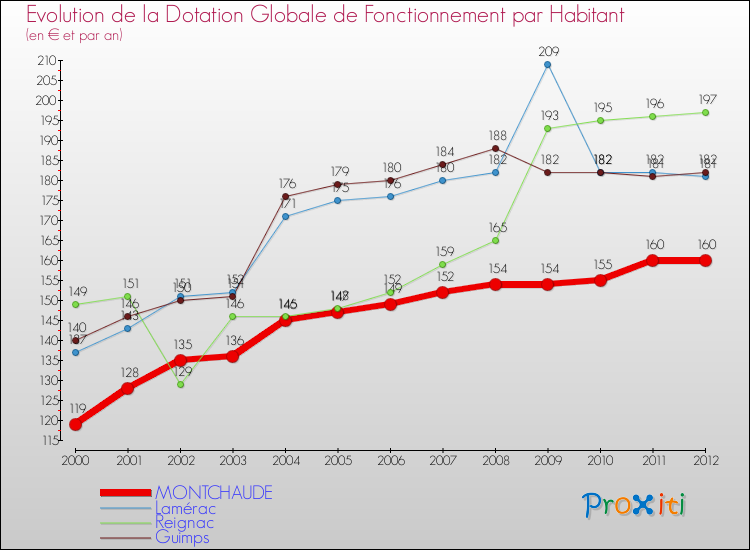 Evolution et montant de la dotation globale de fonctionnement par Habitant pour MONTCHAUDE et les communes proches Comparaison des dotations globales de fonctionnement par habitant pour MONTCHAUDE et les communes voisines