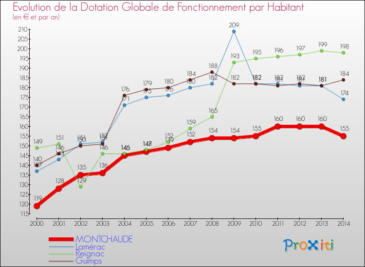 Evolution et montant de la dotation globale de fonctionnement par Habitant pour MONTCHAUDE et les communes proches de 2000 à 2014. Comparaison des dotations globales de fonctionnement par habitant pour MONTCHAUDE et les communes voisines de 2000 à 2014.