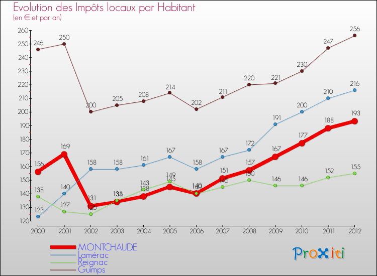 Evolution et montant des impôts locaux par Habitant pour MONTCHAUDE et les communes proches Comparaison des impôts locaux par habitant pour MONTCHAUDE et les communes voisines