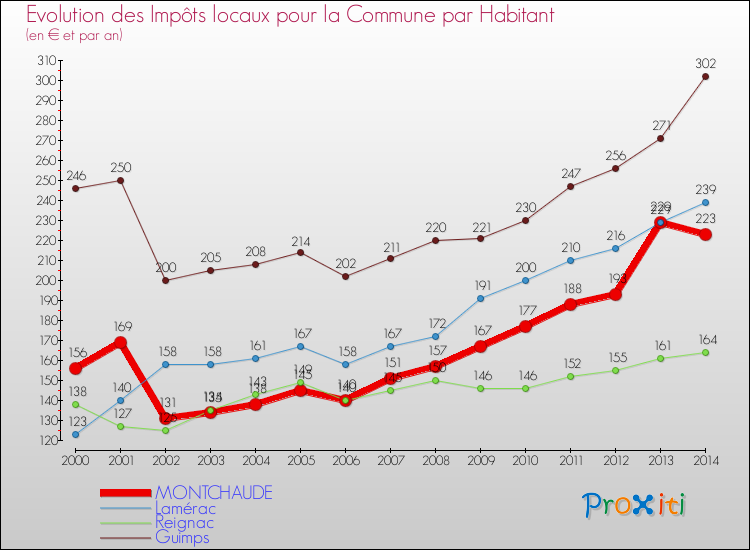 Evolution et montant des impôts locaux par Habitant pour MONTCHAUDE et les communes proches de 2000 à 2014 Comparaison des impôts locaux par habitant pour MONTCHAUDE et les communes voisines de 2000 à 2014
