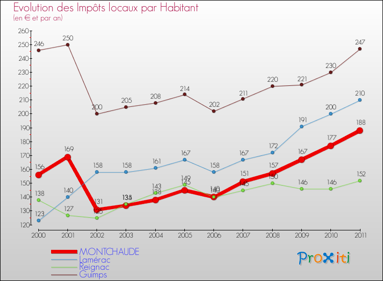 Evolution et montant des impôts locaux par Habitant pour MONTCHAUDE et les communes proches Comparaison des impôts locaux par habitant pour MONTCHAUDE et les communes voisines