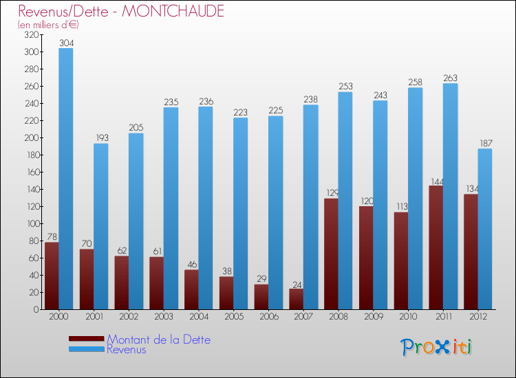 Evolution comparée de la dette et des revenus pour la commune de MONTCHAUDE de 2000 à 2012 Comparaison de la dette et des revenus pour MONTCHAUDE de 2000 à 2012