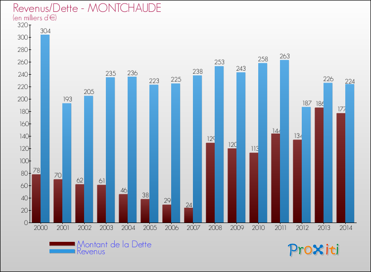 Evolution comparée de la dette et des revenus pour la commune de MONTCHAUDE de 2000 à 2014 Comparaison de la dette et des revenus pour MONTCHAUDE de 2000 à 2014