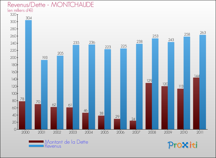 Evolution comparée de la dette et des revenus pour la commune de MONTCHAUDE de 2000 à 2011 Comparaison de la dette et des revenus pour MONTCHAUDE de 2000 à 2011