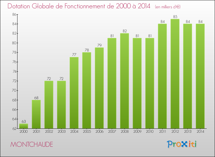 Evolution du montant de la Dotation Globale de Fonctionnement pour la commune de MONTCHAUDE de 2000 à 2014 Evolution du montant de la Dotation Globale de Fonctionnement pour MONTCHAUDE de 2000 à 2014