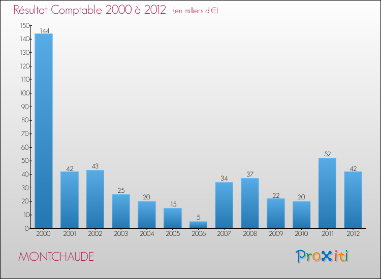 Evolution du résultat comptable pour la commune de MONTCHAUDE de 2000 à 2012 Evolution du résultat comptable pour MONTCHAUDE de 2000 à 2012