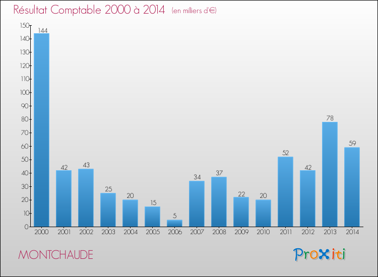 Evolution du résultat comptable pour la commune de MONTCHAUDE de 2000 à 2014 Evolution du résultat comptable pour MONTCHAUDE de 2000 à 2014