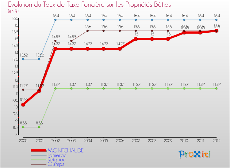 Evolution du taux de la taxe foncière sur le bati pour MONTCHAUDE et les communes proches de 2000 à 2012 Comparaison des taux de taxe foncière sur le bati pour MONTCHAUDE et les communes voisines de 2000 à 2012