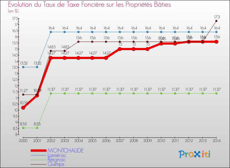 Evolution du taux de la taxe foncière sur le bati pour MONTCHAUDE et les communes proches de 2000 à 2014 Comparaison des taux de taxe foncière sur le bati pour MONTCHAUDE et les communes voisines de 2000 à 2014