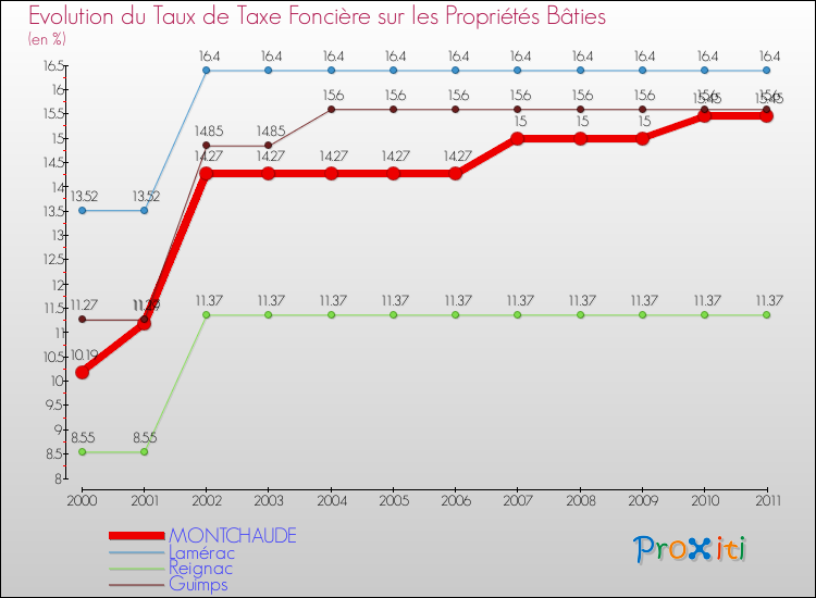 Evolution du taux de la taxe foncière sur le bati pour MONTCHAUDE et les communes proches Comparaison des taux de taxe foncière sur le bati pour MONTCHAUDE et les communes voisines