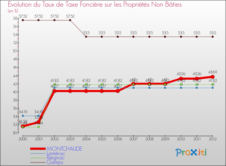 Evolution du taux de la taxe foncière sur les immeubles et terrains non batis pour MONTCHAUDE et les communes proches de 2000 à 2012 Comparaison des taux de la taxe foncière sur les immeubles et terrains non batis pour MONTCHAUDE et les communes voisines de 2000 à 2012