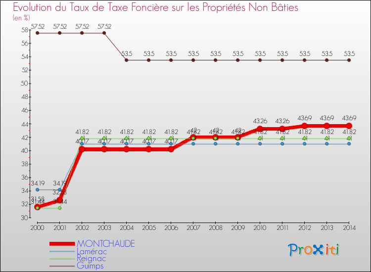 Evolution du taux de la taxe foncière sur les immeubles et terrains non batis pour MONTCHAUDE et les communes proches de 2000 à 2014 Comparaison des taux de la taxe foncière sur les immeubles et terrains non batis pour MONTCHAUDE et les communes voisines de 2000 à 2014