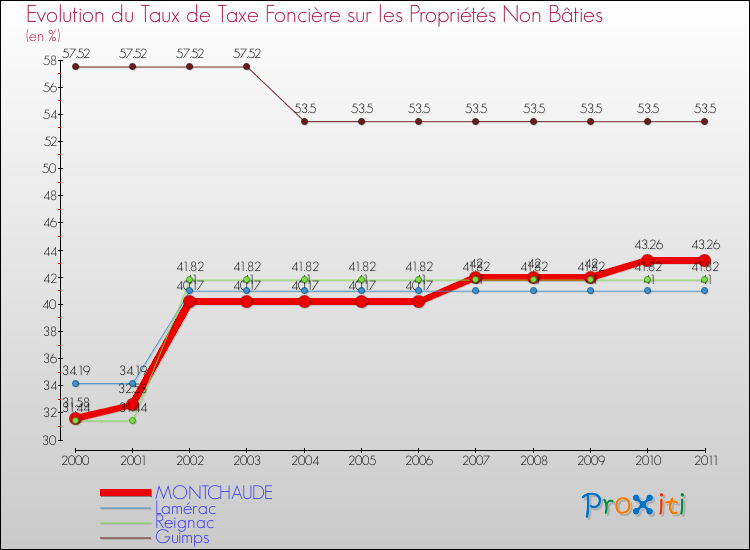 Evolution du taux de la taxe foncière sur les immeubles et terrains non batis pour MONTCHAUDE et les communes proches Comparaison des taux de la taxe foncière sur les immeubles et terrains non batis pour MONTCHAUDE et les communes voisines