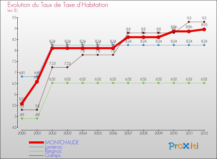 Evolution du taux de la taxe d'habitation pour MONTCHAUDE et les communes proches Comparaison des taux de la taxe d'habitation pour MONTCHAUDE et les communes voisines