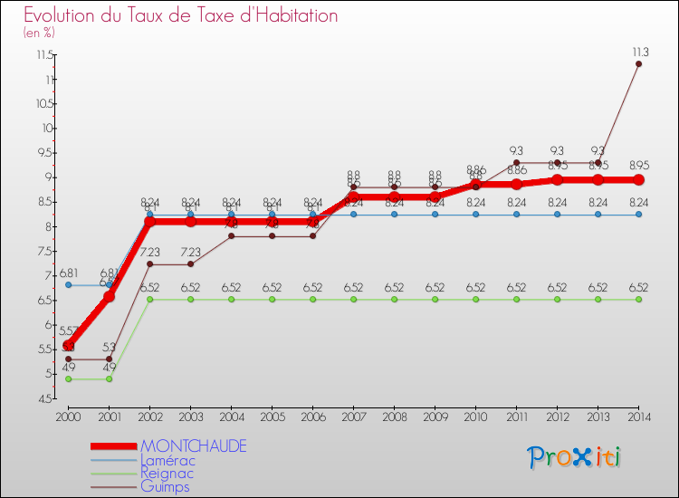 Evolution du taux de la taxe d'habitation pour MONTCHAUDE et les communes proches de 2000 à 2014 Comparaison des taux de la taxe d'habitation pour MONTCHAUDE et les communes voisines de 2000 à 2014