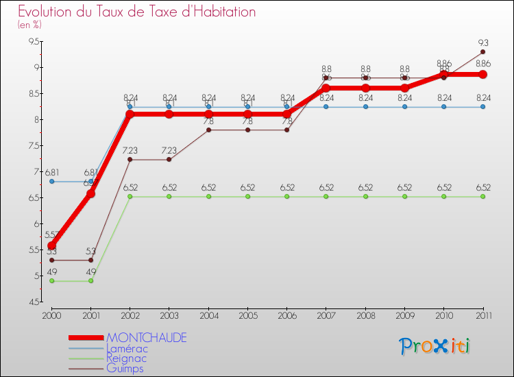 Evolution du taux de la taxe d'habitation pour MONTCHAUDE et les communes proches Comparaison des taux de la taxe d'habitation pour MONTCHAUDE et les communes voisines