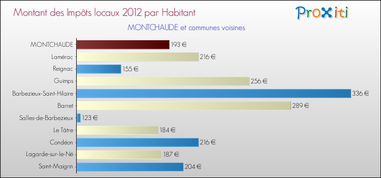 Montant des impôts locaux par Habitant pour MONTCHAUDE et les communes proches Comparaison des impôts locaux par habitant pour MONTCHAUDE et les communes voisines