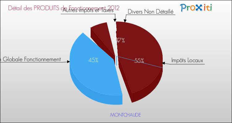 Décomposition du Budget de Fonctionnement 2012 de la commune de MONTCHAUDE Budget de Fonctionnement 2012 pour la commune de MONTCHAUDE