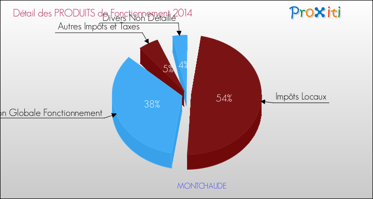Décomposition du Budget de Fonctionnement 2014 de la commune de MONTCHAUDE Budget de Fonctionnement 2014 pour la commune de MONTCHAUDE