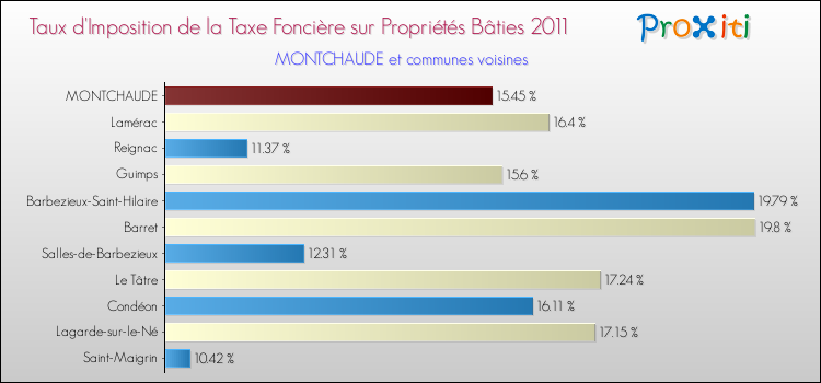 Taux d'imposition de la taxe foncière sur le bati 2011 pour MONTCHAUDE et les communes proches Comparaison des taux d'imposition de la taxe foncière sur le bati 2011 pour MONTCHAUDE et les communes voisines