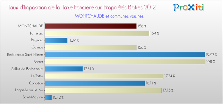 Taux d'imposition de la taxe foncière sur le bati 2012 pour MONTCHAUDE et les communes proches Comparaison des taux d'imposition de la taxe foncière sur le bati 2012 pour MONTCHAUDE et les communes voisines