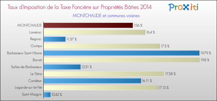 Taux d'imposition de la taxe foncière sur le bati 2014 pour MONTCHAUDE et les communes proches Comparaison des taux d'imposition de la taxe foncière sur le bati 2014 pour MONTCHAUDE et les communes voisines