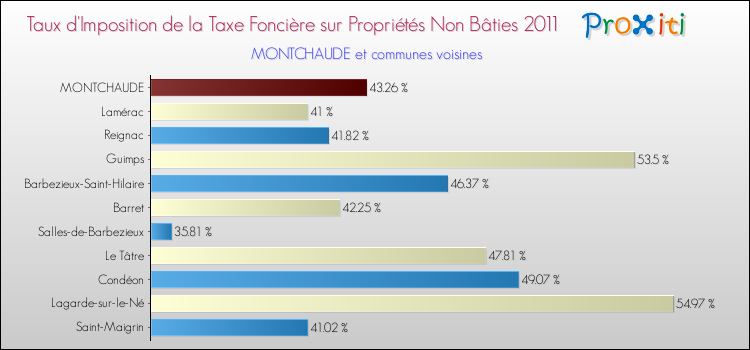 Taux d'imposition de la taxe foncière sur les immeubles et terrains non batis 2011 pour MONTCHAUDE et les communes proches Comparaison des taux d'imposition de la taxe foncière sur les immeubles et terrains non batis 2011 pour MONTCHAUDE et les communes voisines