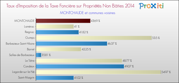 Taux d'imposition de la taxe foncière sur les immeubles et terrains non batis 2014 pour MONTCHAUDE et les communes proches Comparaison des taux d'imposition de la taxe foncière sur les immeubles et terrains non batis 2014 pour MONTCHAUDE et les communes voisines