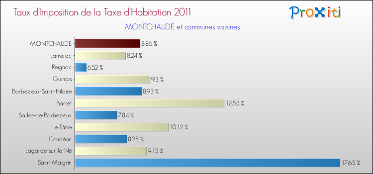 Taux d'imposition de la taxe d'habitation 2011 pour MONTCHAUDE et les communes proches Comparaison des taux d'imposition de la taxe d'habitation 2011 pour MONTCHAUDE et les communes voisines