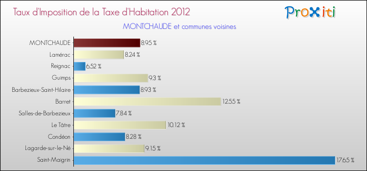 Taux d'imposition de la taxe d'habitation 2012 pour MONTCHAUDE et les communes proches Comparaison des taux d'imposition de la taxe d'habitation 2012 pour MONTCHAUDE et les communes voisines