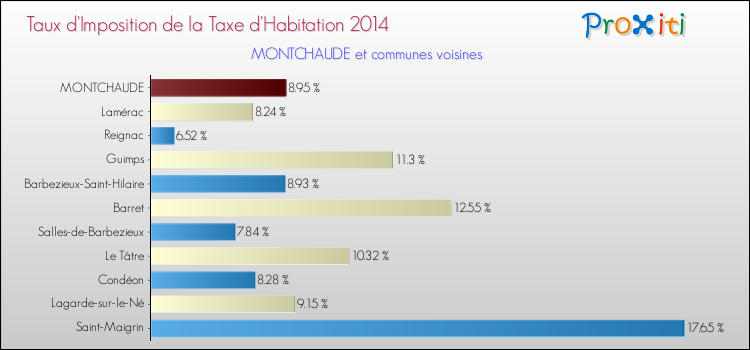 Taux d'imposition de la taxe d'habitation 2014 pour MONTCHAUDE et les communes proches Comparaison des taux d'imposition de la taxe d'habitation 2014 pour MONTCHAUDE et les communes voisines