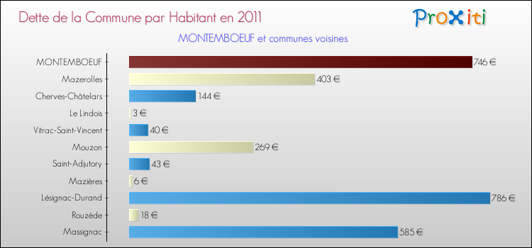 Dette par habitant de la commune en 2011 pour MONTEMBOEUF et les communes proches Comparaison de la dette par habitant de la commune en 2011 pour MONTEMBOEUF et les communes voisines