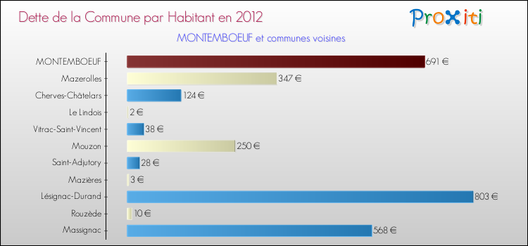 Dette par habitant de la commune en 2012 pour MONTEMBOEUF et les communes proches Comparaison de la dette par habitant de la commune en 2012 pour MONTEMBOEUF et les communes voisines