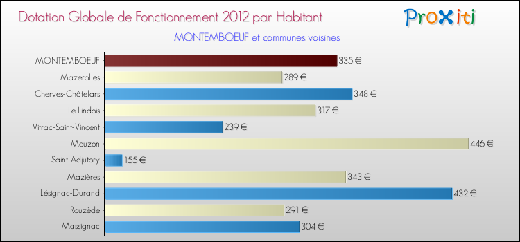 Montant des dotations globales de fonctionnement DGF par Habitant pour MONTEMBOEUF et les communes proches Comparaison des des dotations globales de fonctionnement DGF par habitant pour MONTEMBOEUF et les communes voisines