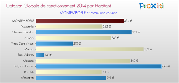Montant des dotations globales de fonctionnement DGF par Habitant pour MONTEMBOEUF et les communes proches en 2014. Comparaison des des dotations globales de fonctionnement DGF par habitant pour MONTEMBOEUF et les communes voisines en 2014.