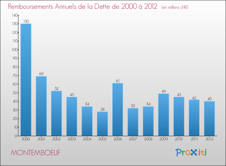 Evolution de l'annuité de la dette pour la commune de MONTEMBOEUF de 2000 à 2012 Annuités de la dette pour MONTEMBOEUF de 2000 à 2012